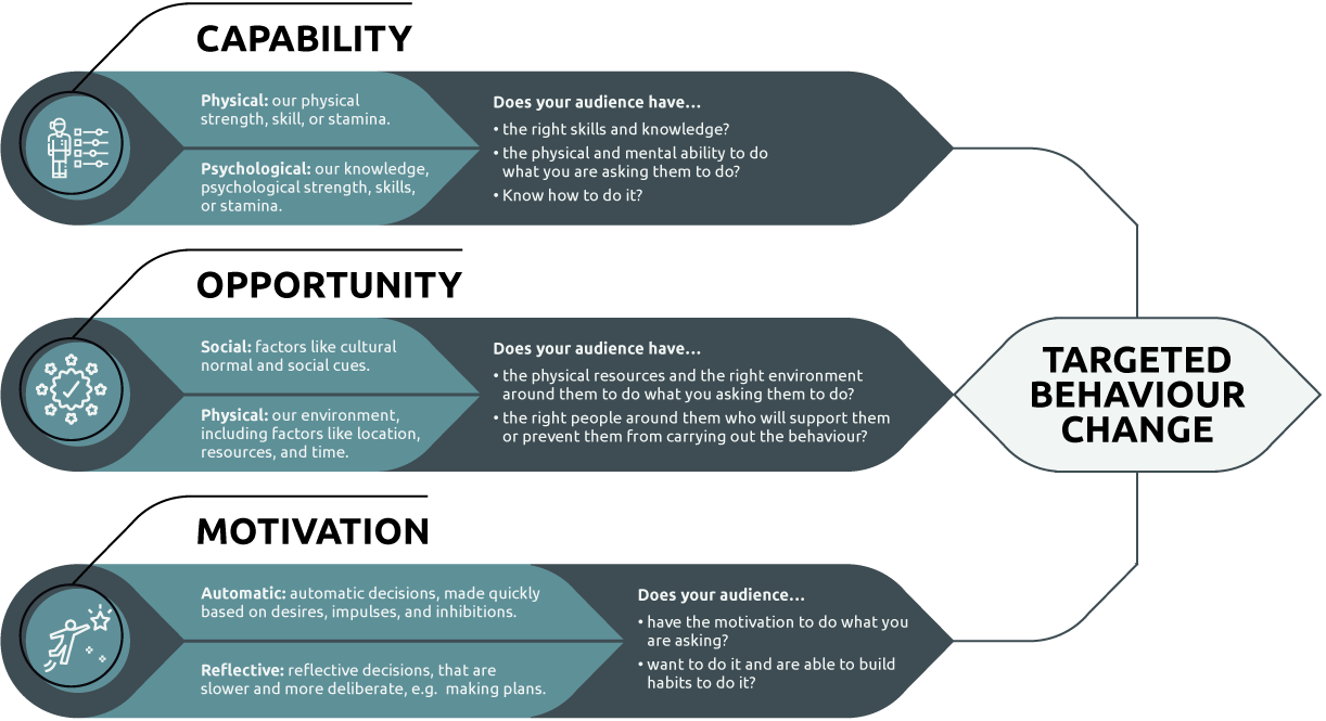 Behaviour change tips and techniques