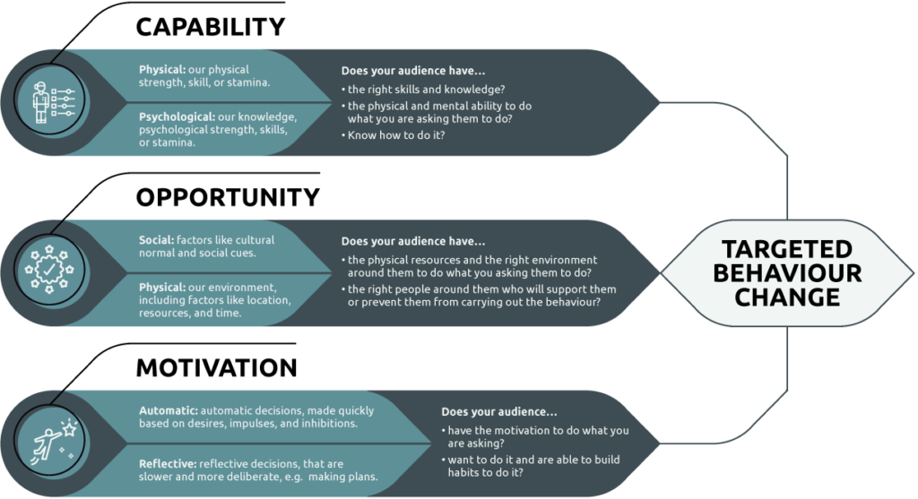 COM-B Behavioural Framework